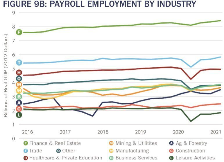 Payroll employment by industry